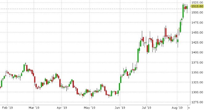 DEC GOLD DAILY