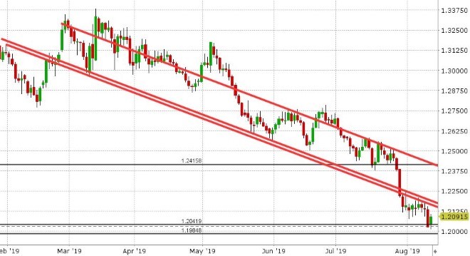 GBPUSD DAILY