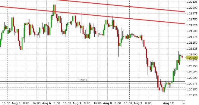 GBPUSD HOURLY