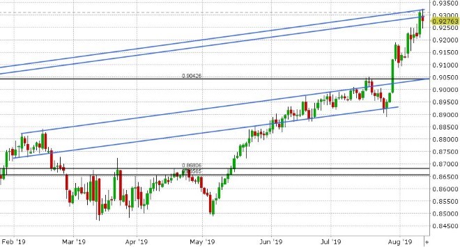 EURGBP DAILY