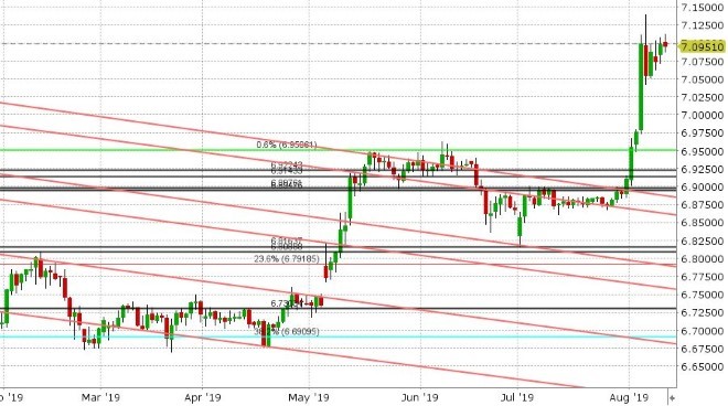 USDCNH DAILY