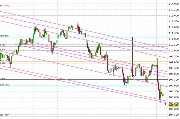 USDJPY DAILY