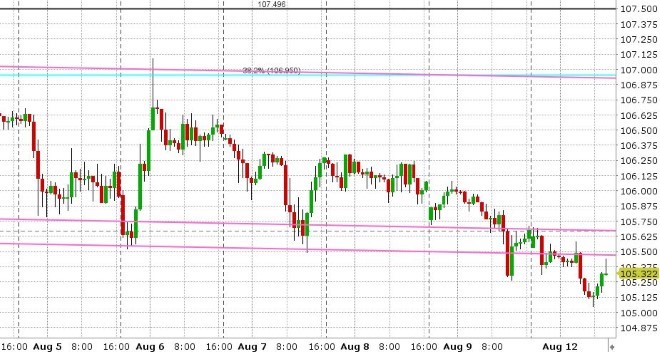 USDJPY HOURLY