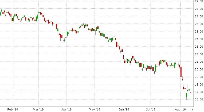 US 10YR BOND YIELD DAILY