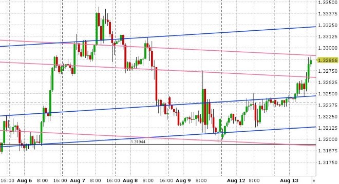 USDCAD HOURLY