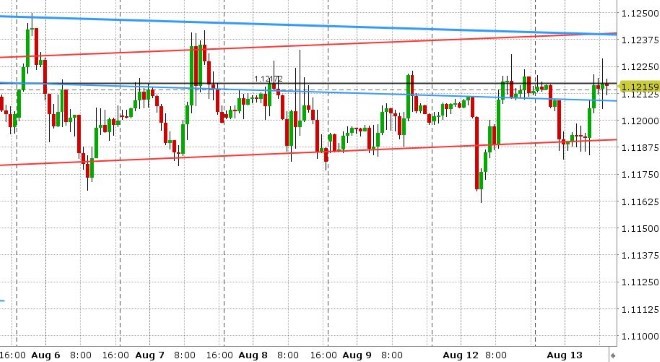 EURUSD HOURLY