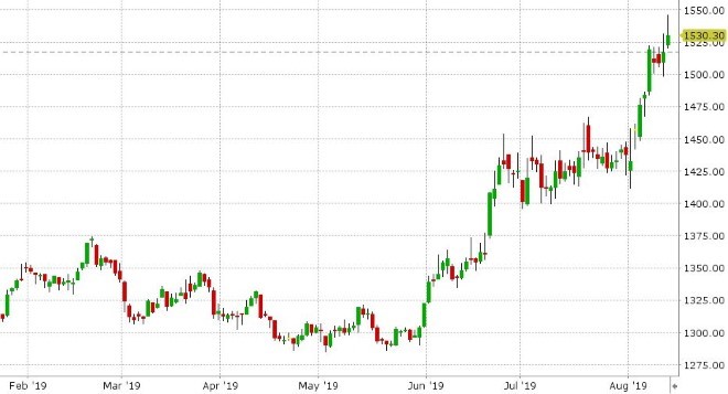 DEC GOLD DAILY