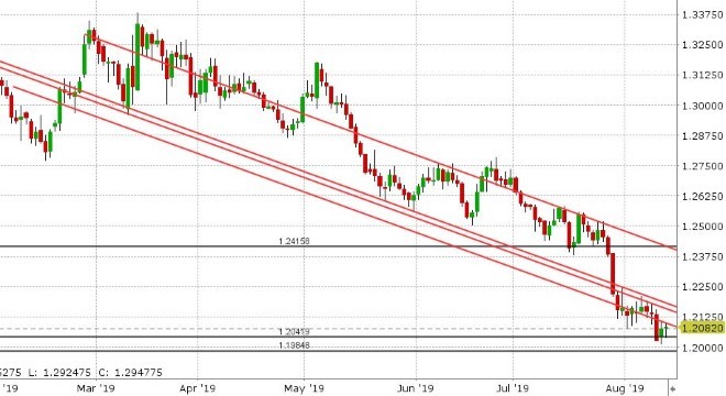 GBPUSD DAILY