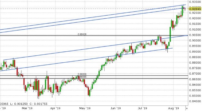 EURGBP DAILY