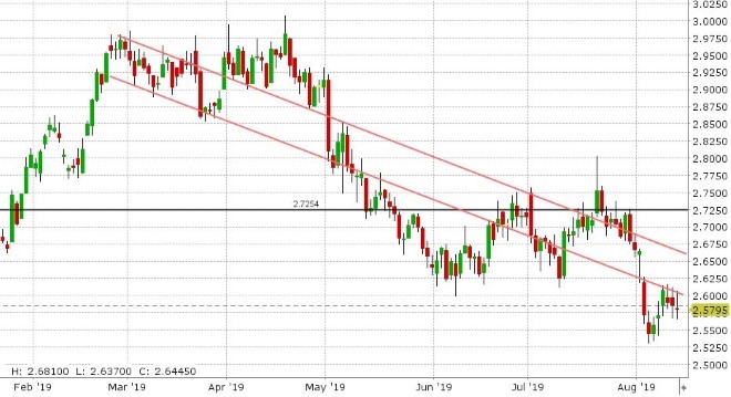 SEP COPPER DAILY