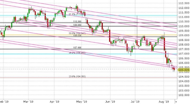 USDJPY DAILY