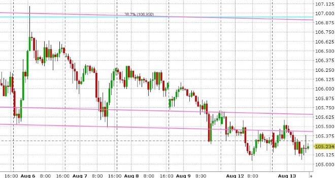 USDJPY HOURLY