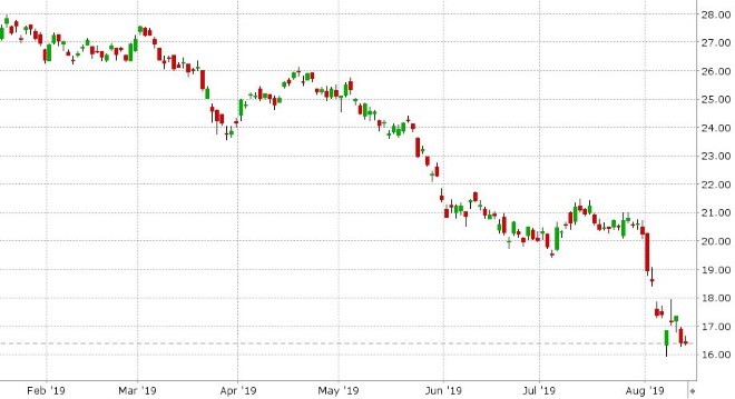 US 10YR BOND YIELD DAILY