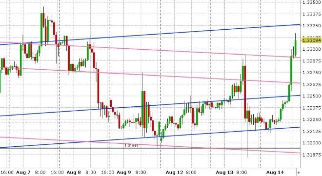 USDCAD HOURLY