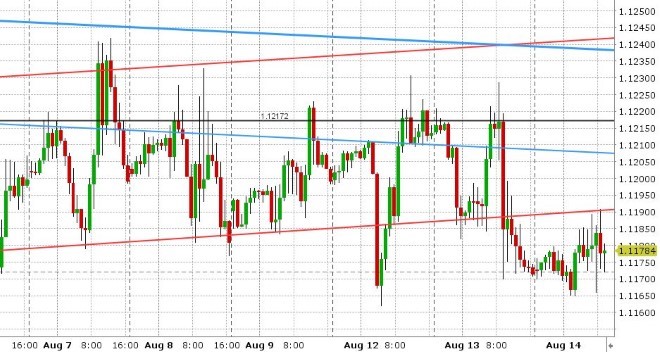 EURUSD HOURLY