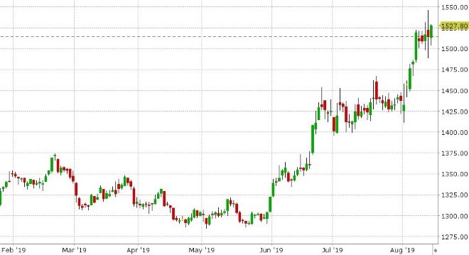 DEC GOLD DAILY