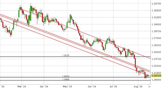 GBPUSD DAILY