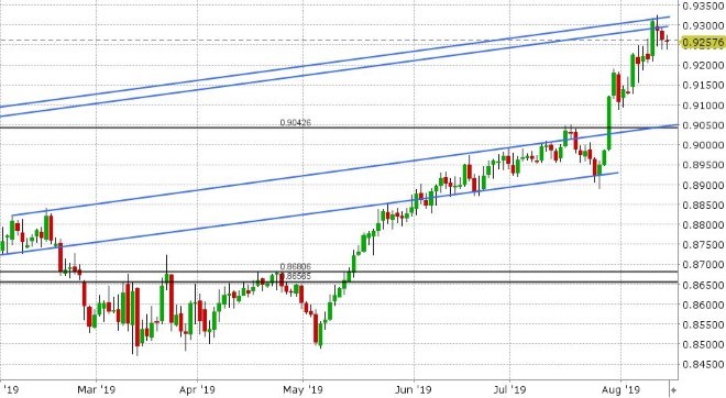 EURGBP DAILY