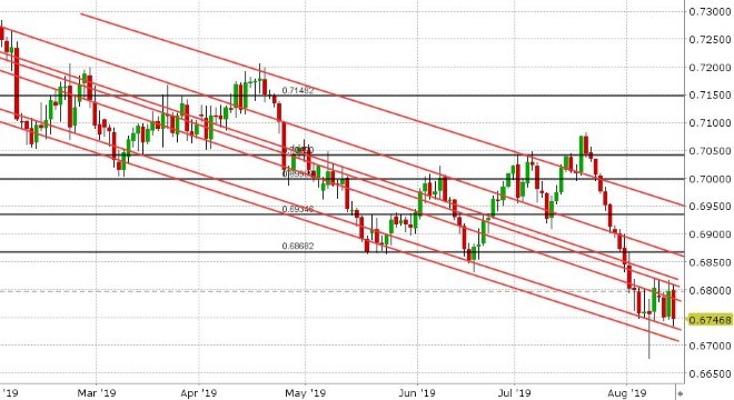 AUDUSD DAILY