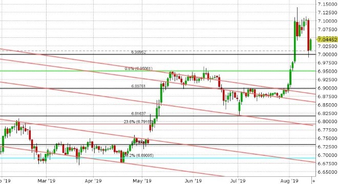 USDCNH DAILY