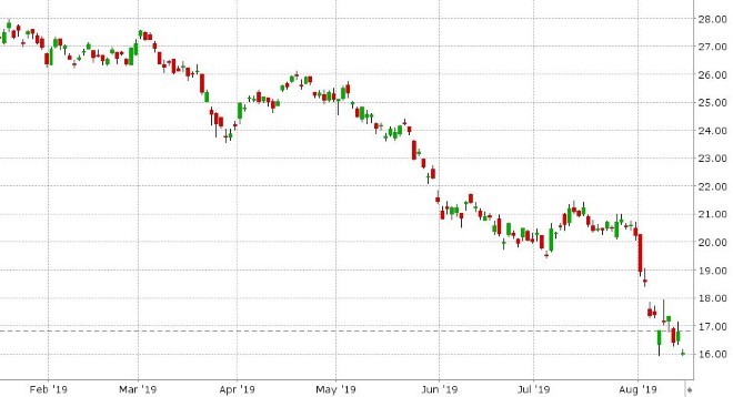 US 10YR BOND YIELD DAILY