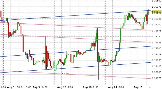 USDCAD HOURLY