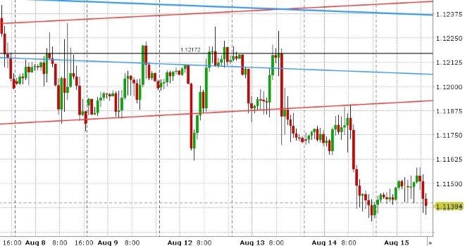 EURUSD HOURLY