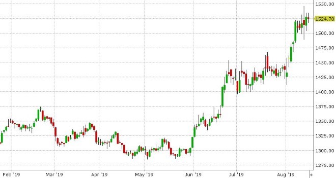 DEC GOLD DAILY