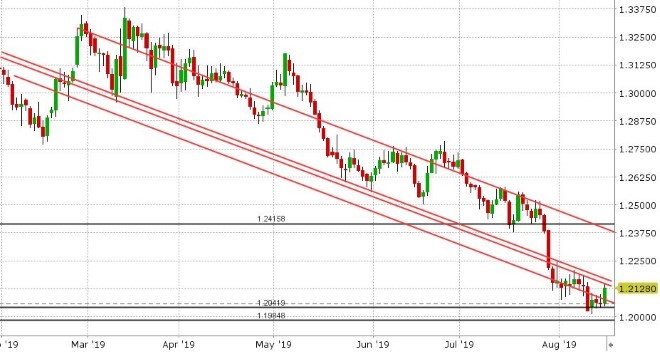 GBPUSD DAILY