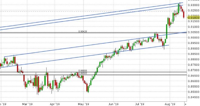 EURGBP DAILY