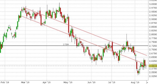 SEP COPPER DAILY