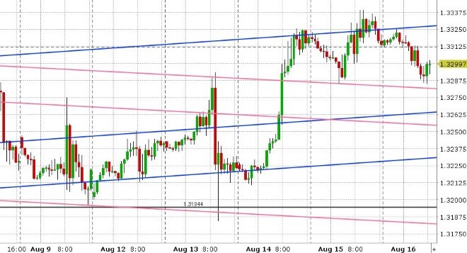 USDCAD HOURLY