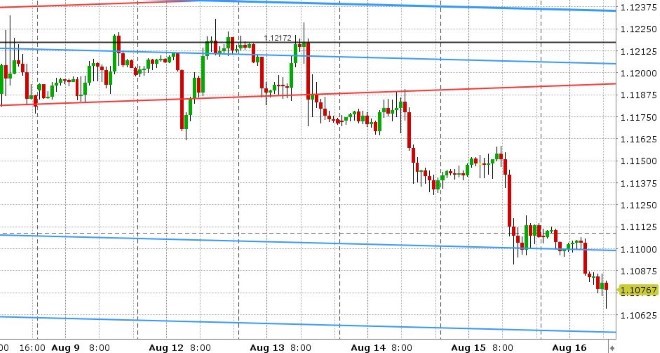 EURUSD HOURLY