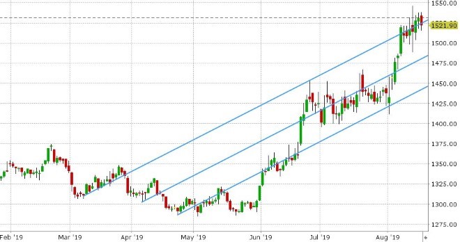 DEC GOLD DAILY