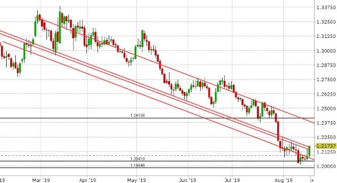 GBPUSD DAILY