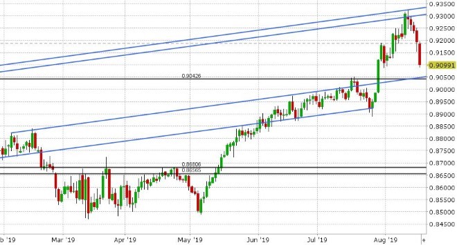 EURGBP DAILY