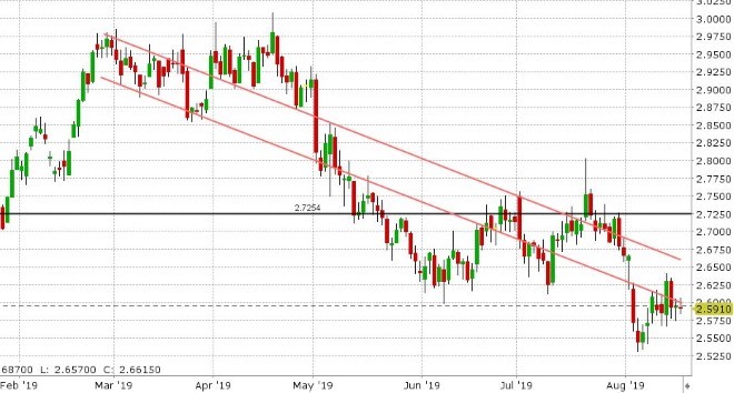 SEP COPPER DAILY