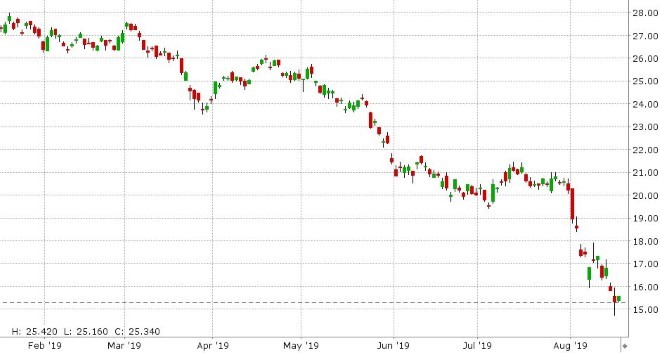 US 10YR BOND YIELD DAILY