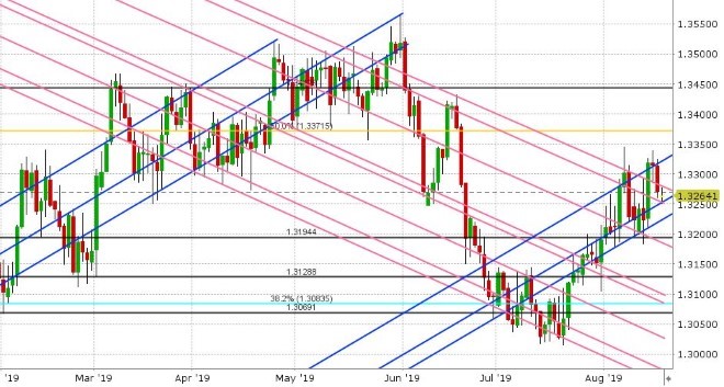 USDCAD DAILY