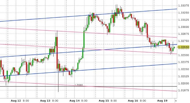 USDCAD HOURLY