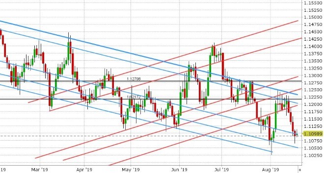 EURUSD DAILY