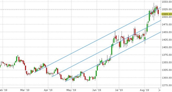 DEC GOLD DAILY