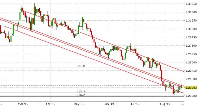 GBPUSD DAILY