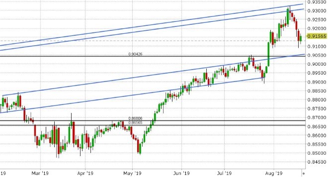 EURGBP DAILY