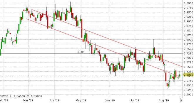 SEP COPPER DAILY