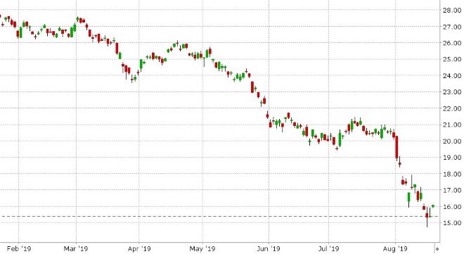 US 10YR BOND YIELD DAILY