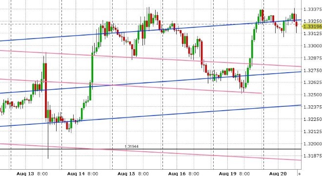 USDCAD HOURLY