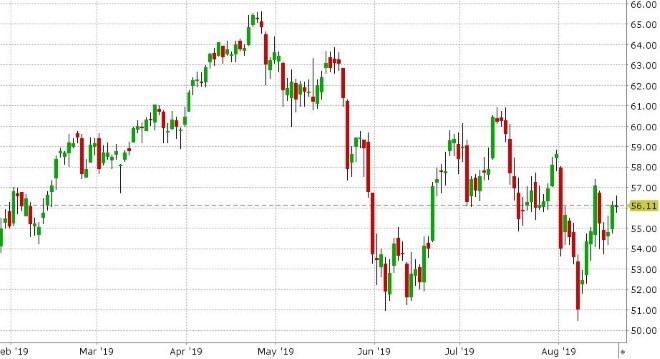 OCT CRUDE OIL DAILY