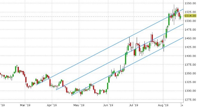 DEC GOLD DAILY