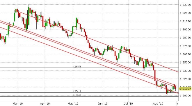 GBPUSD DAILY